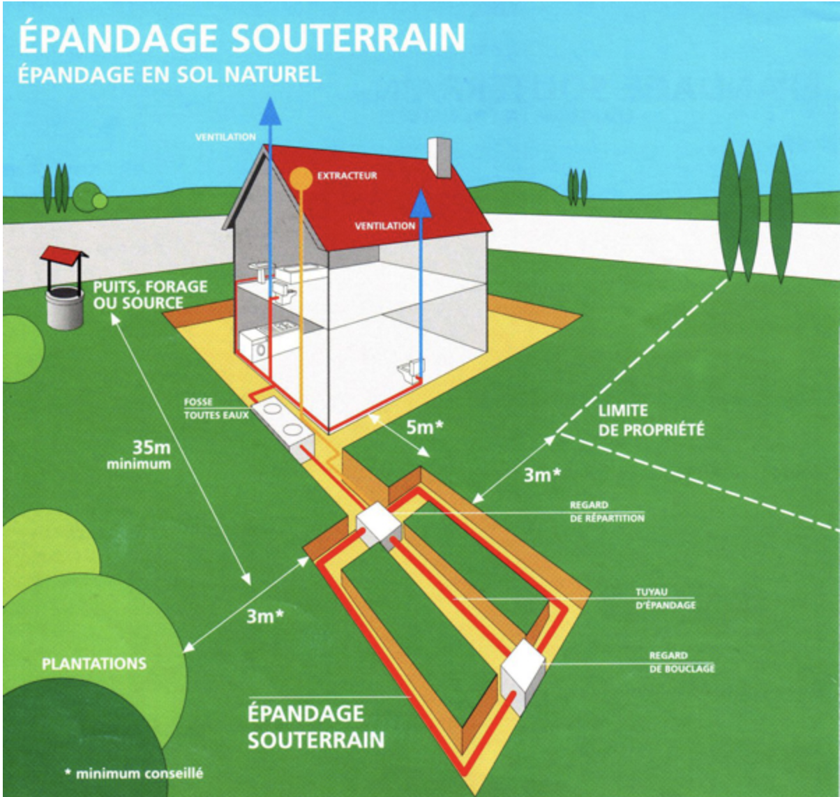 Fosse toutes eaux et épandage